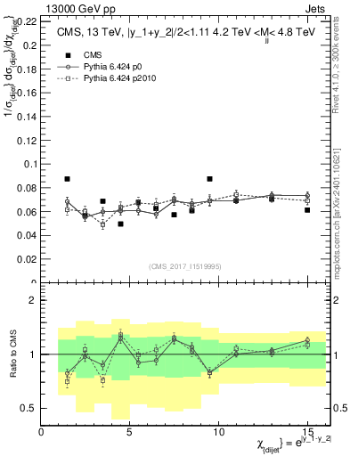 Plot of jj.chi in 13000 GeV pp collisions
