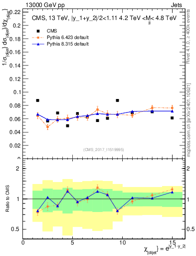 Plot of jj.chi in 13000 GeV pp collisions