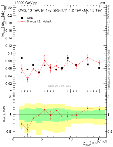 Plot of jj.chi in 13000 GeV pp collisions