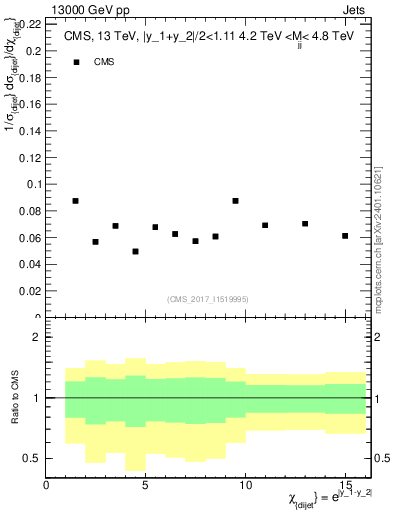 Plot of jj.chi in 13000 GeV pp collisions