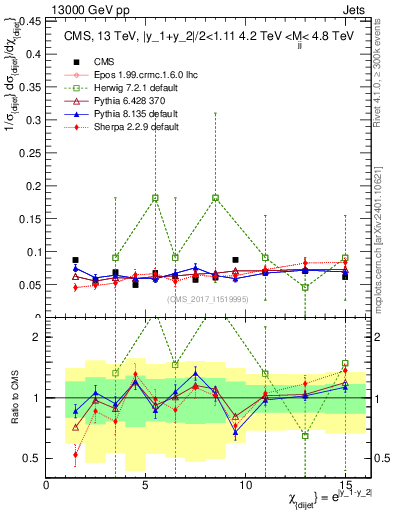Plot of jj.chi in 13000 GeV pp collisions