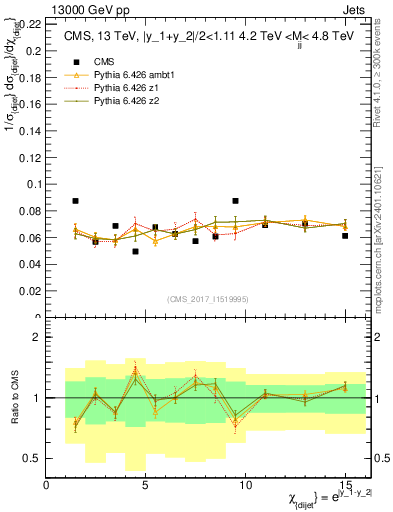 Plot of jj.chi in 13000 GeV pp collisions