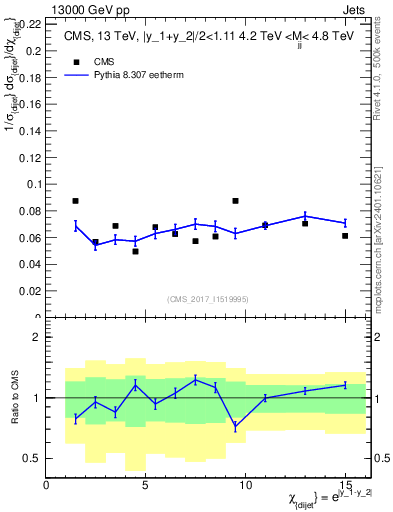 Plot of jj.chi in 13000 GeV pp collisions