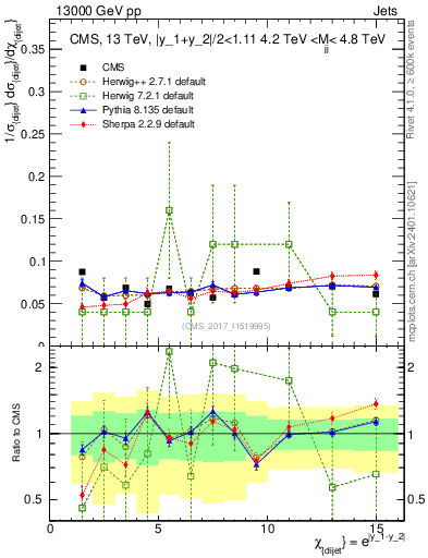 Plot of jj.chi in 13000 GeV pp collisions