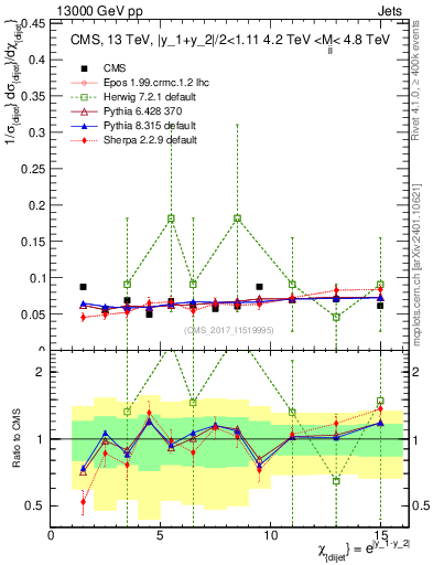 Plot of jj.chi in 13000 GeV pp collisions