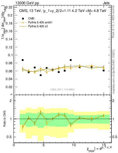 Plot of jj.chi in 13000 GeV pp collisions