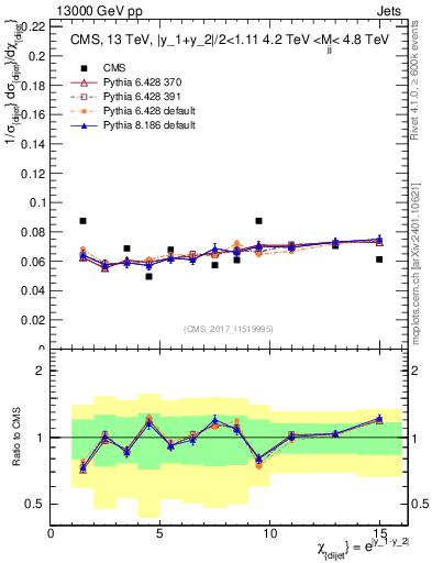 Plot of jj.chi in 13000 GeV pp collisions