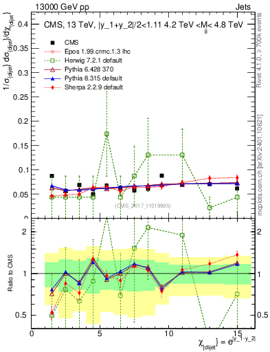 Plot of jj.chi in 13000 GeV pp collisions