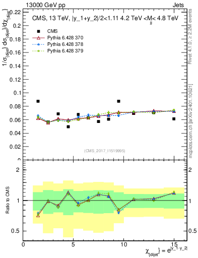 Plot of jj.chi in 13000 GeV pp collisions
