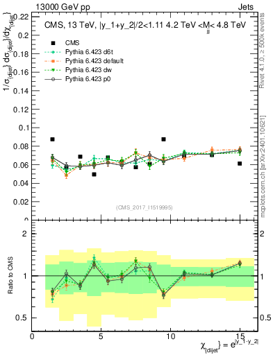 Plot of jj.chi in 13000 GeV pp collisions