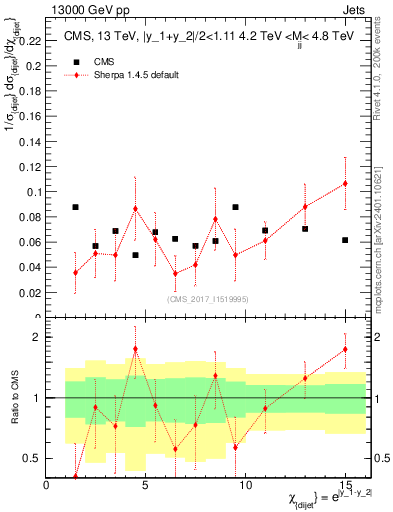 Plot of jj.chi in 13000 GeV pp collisions