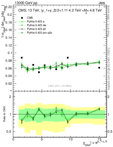 Plot of jj.chi in 13000 GeV pp collisions