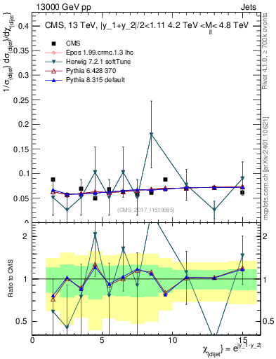 Plot of jj.chi in 13000 GeV pp collisions
