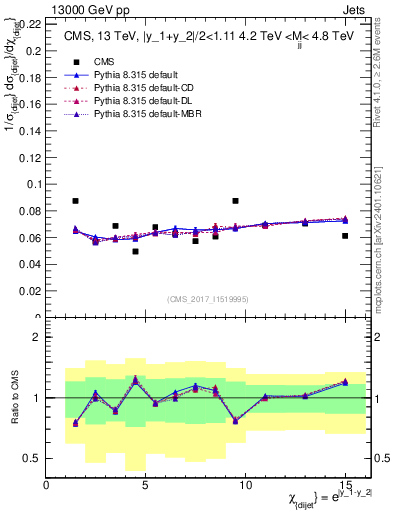 Plot of jj.chi in 13000 GeV pp collisions