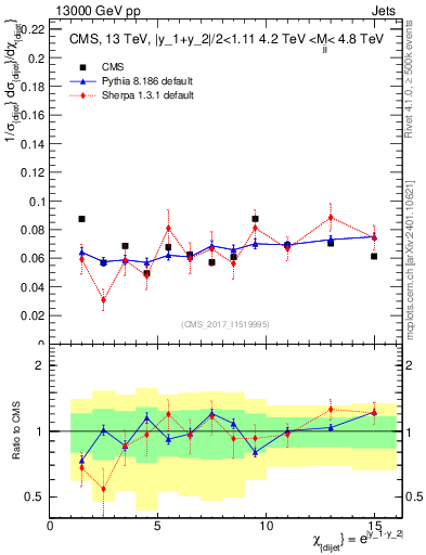 Plot of jj.chi in 13000 GeV pp collisions