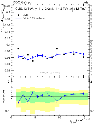 Plot of jj.chi in 13000 GeV pp collisions
