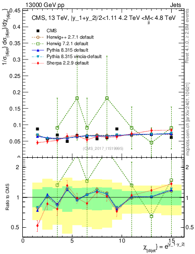 Plot of jj.chi in 13000 GeV pp collisions