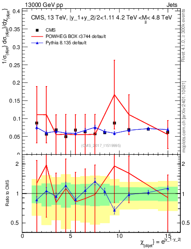 Plot of jj.chi in 13000 GeV pp collisions