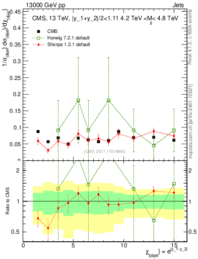 Plot of jj.chi in 13000 GeV pp collisions