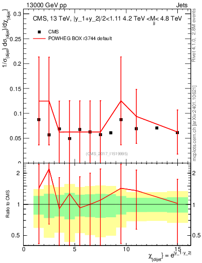 Plot of jj.chi in 13000 GeV pp collisions