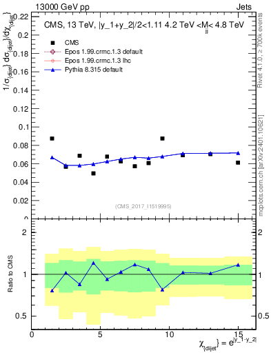 Plot of jj.chi in 13000 GeV pp collisions