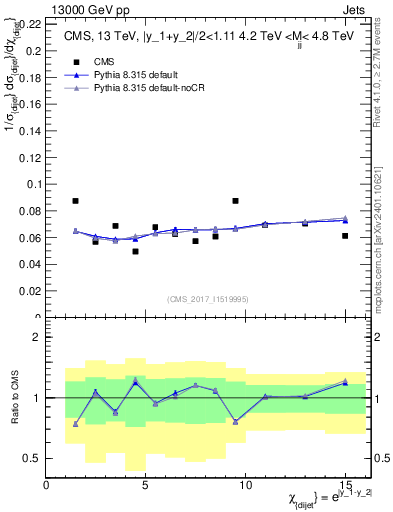 Plot of jj.chi in 13000 GeV pp collisions