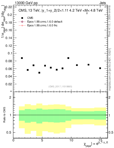 Plot of jj.chi in 13000 GeV pp collisions