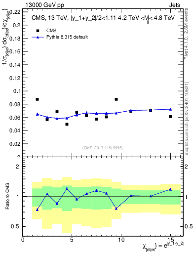 Plot of jj.chi in 13000 GeV pp collisions