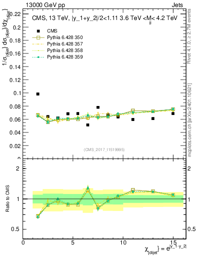 Plot of jj.chi in 13000 GeV pp collisions