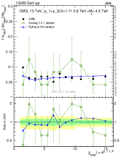 Plot of jj.chi in 13000 GeV pp collisions