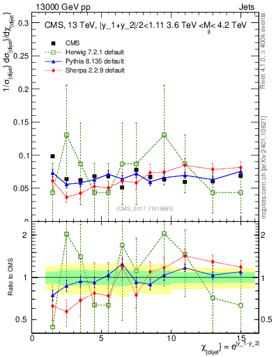 Plot of jj.chi in 13000 GeV pp collisions