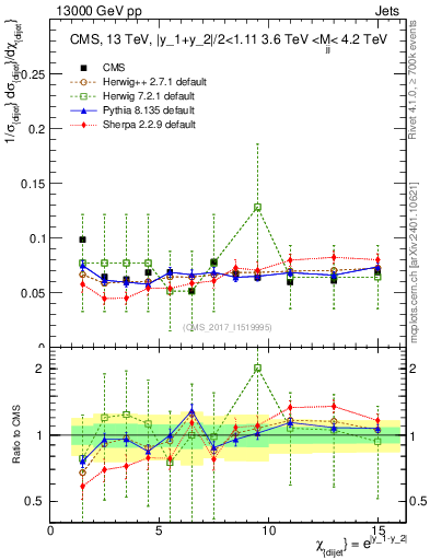 Plot of jj.chi in 13000 GeV pp collisions