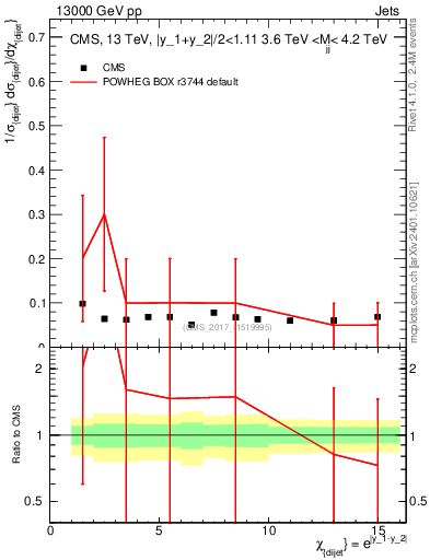 Plot of jj.chi in 13000 GeV pp collisions