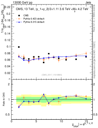 Plot of jj.chi in 13000 GeV pp collisions