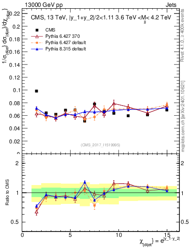 Plot of jj.chi in 13000 GeV pp collisions