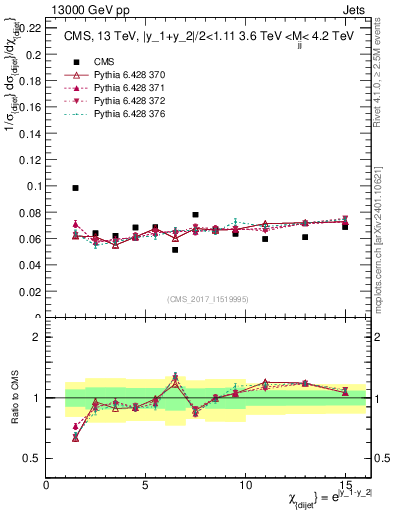 Plot of jj.chi in 13000 GeV pp collisions