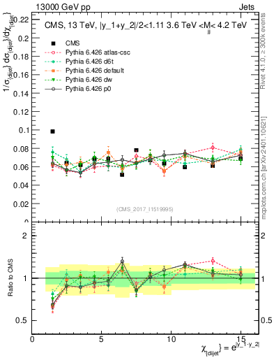 Plot of jj.chi in 13000 GeV pp collisions
