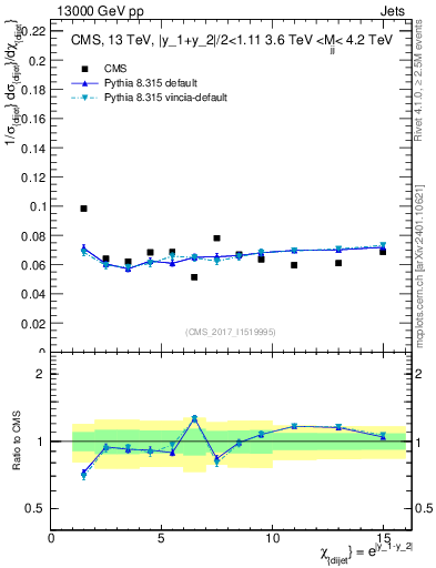 Plot of jj.chi in 13000 GeV pp collisions