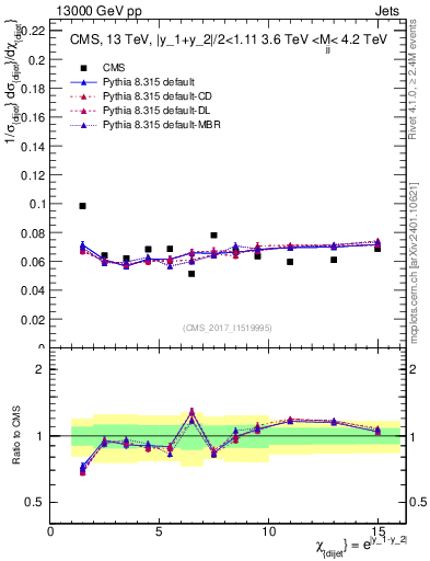 Plot of jj.chi in 13000 GeV pp collisions