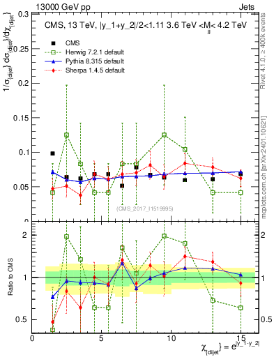 Plot of jj.chi in 13000 GeV pp collisions