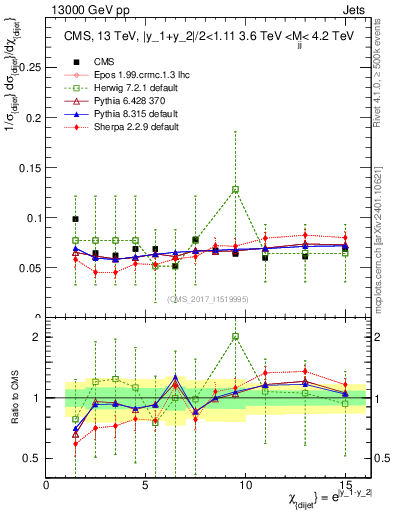 Plot of jj.chi in 13000 GeV pp collisions