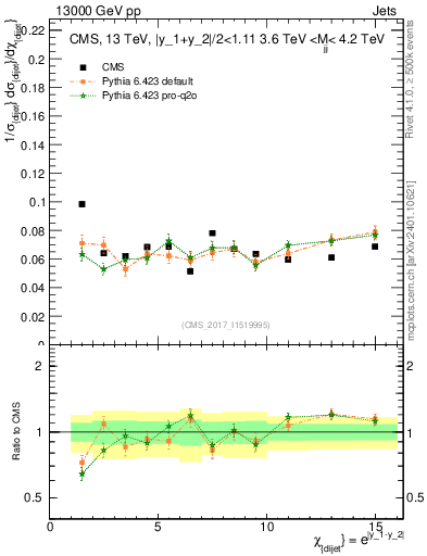 Plot of jj.chi in 13000 GeV pp collisions