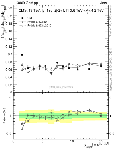 Plot of jj.chi in 13000 GeV pp collisions