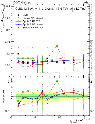 Plot of jj.chi in 13000 GeV pp collisions