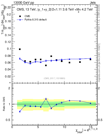 Plot of jj.chi in 13000 GeV pp collisions