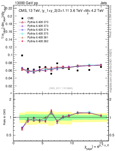 Plot of jj.chi in 13000 GeV pp collisions