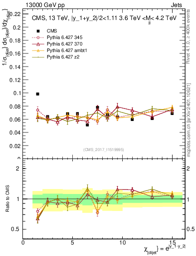 Plot of jj.chi in 13000 GeV pp collisions