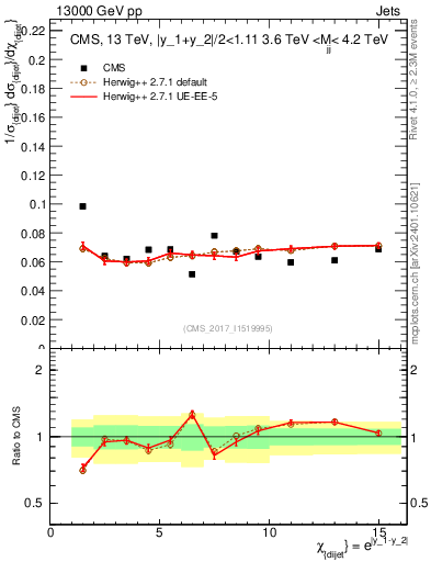 Plot of jj.chi in 13000 GeV pp collisions