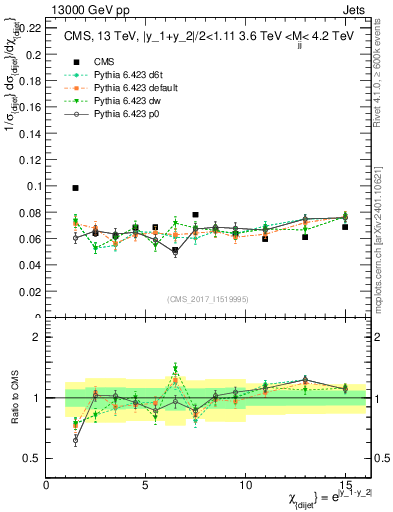 Plot of jj.chi in 13000 GeV pp collisions