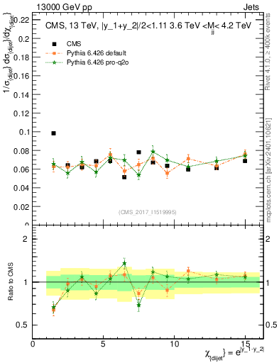 Plot of jj.chi in 13000 GeV pp collisions